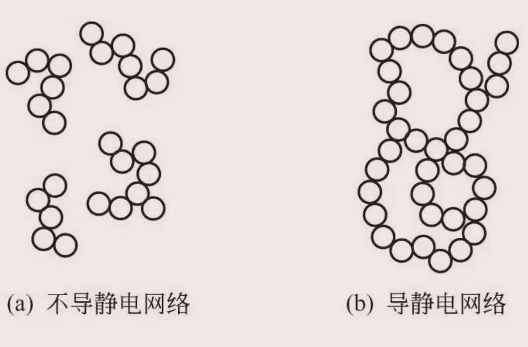 防靜電涂料導靜電網絡模型