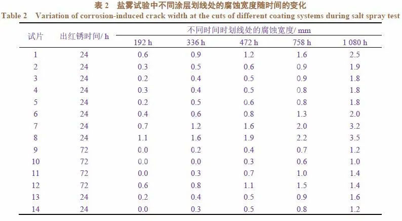 涂層鹽霧試驗(yàn)數(shù)據(jù)