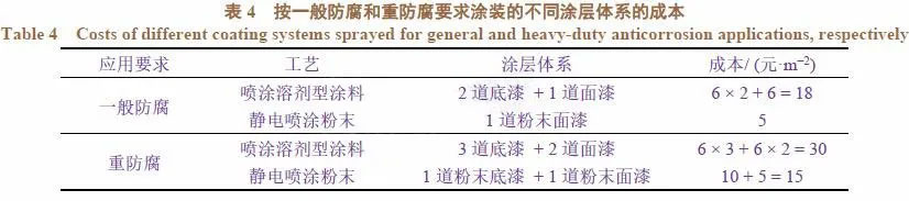 涂層鹽霧試驗(yàn)數(shù)據(jù)